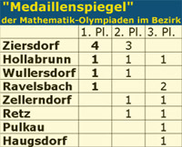 Medaillen